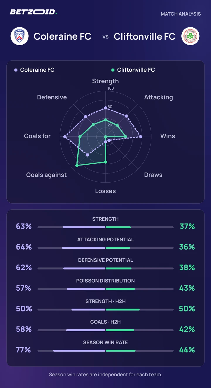 Coleraine FC vs Cliftonville FC — team comparison Coleraine FC vs Cliftonville FC statistics: team strength, attack, defence and head-to-head comparison.