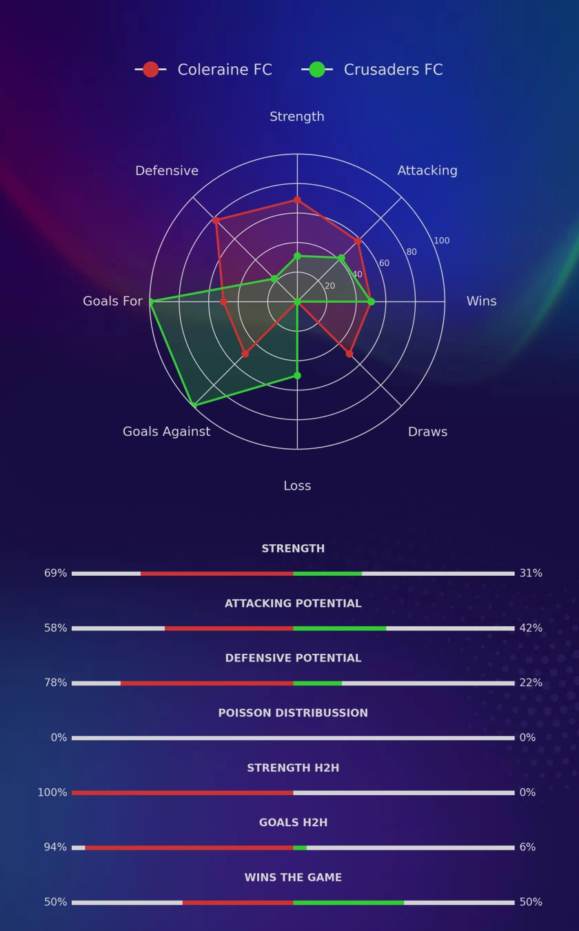 Coleraine FC - Crusaders FC diagrams