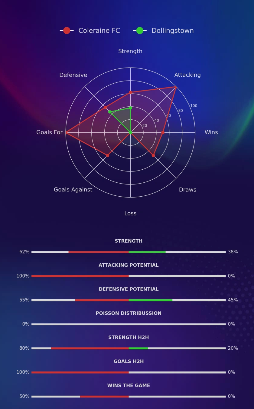 Coleraine FC - Dollingstown diagrams