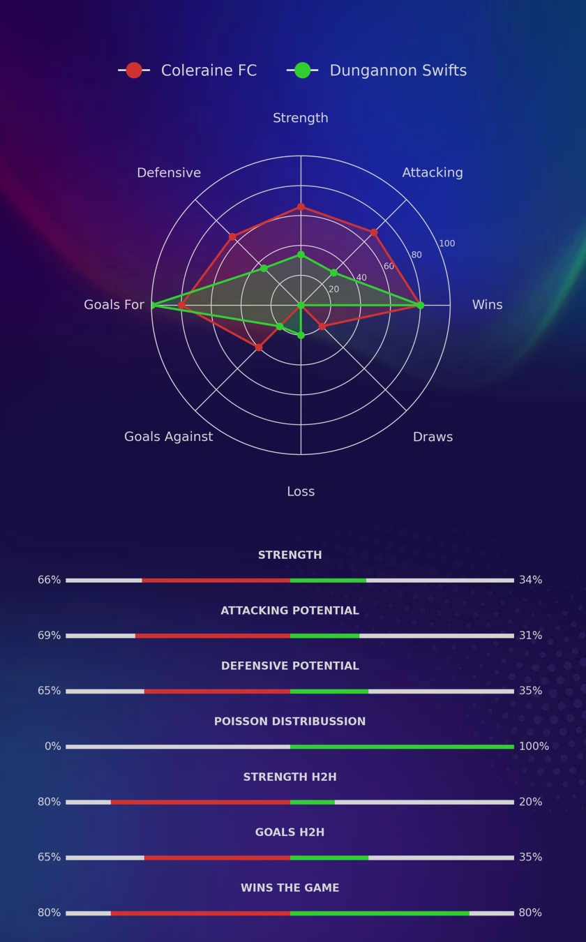 Coleraine FC - Dungannon Swifts diagrams