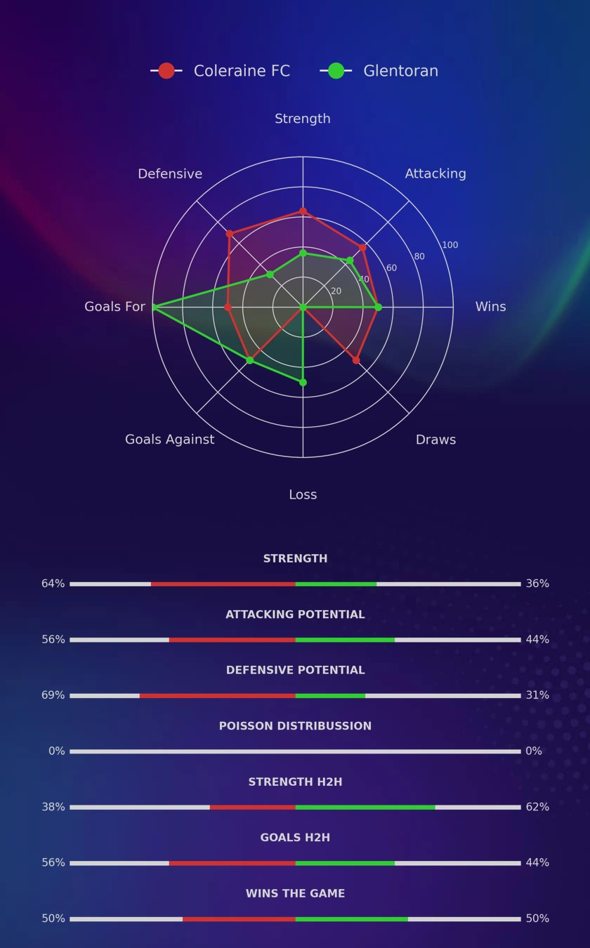 Coleraine FC - Glentoran diagrams