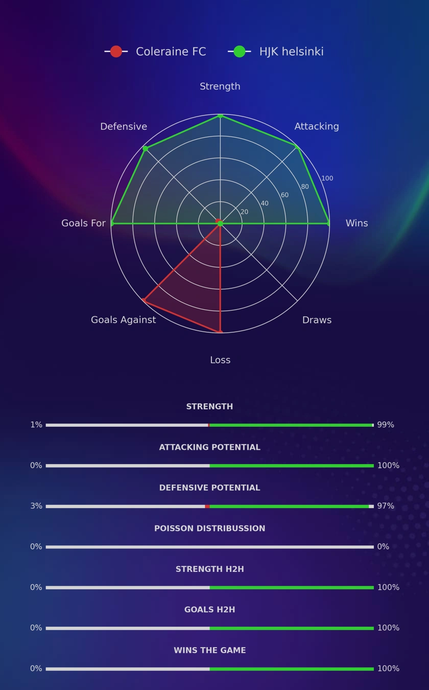 Coleraine FC - HJK helsinki diagrams