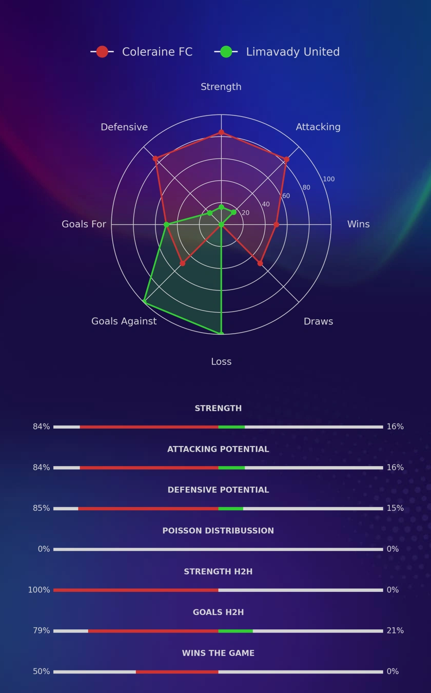 Coleraine FC - Limavady United diagrams