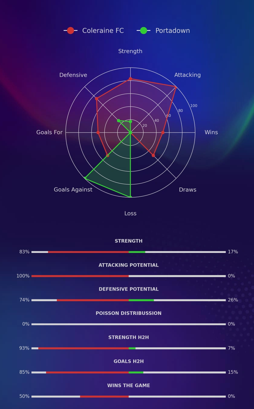 Coleraine FC - Portadown diagrams