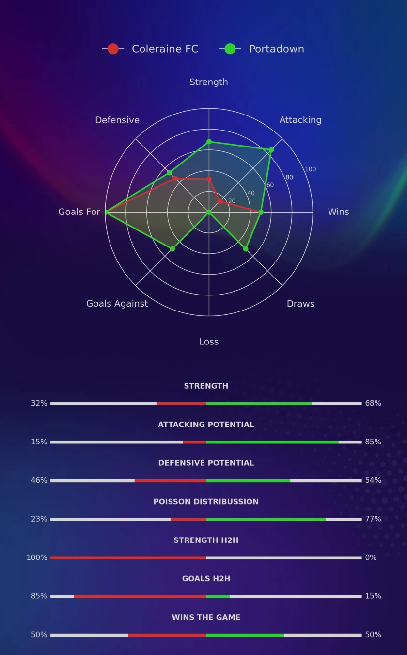 Coleraine FC - Portadown diagrams