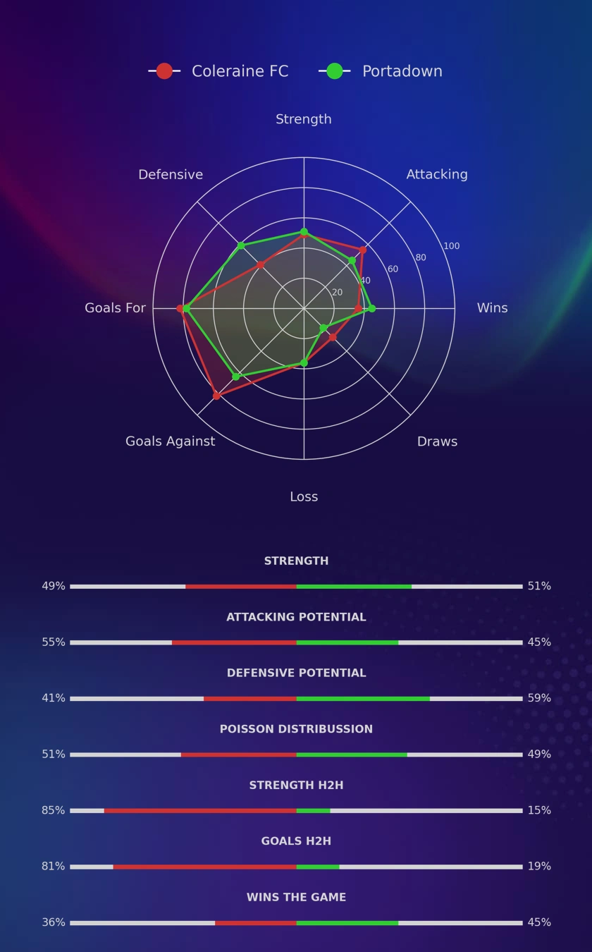 Coleraine FC vs Portadown (Saturday, 22 March 2025) Prediction 100