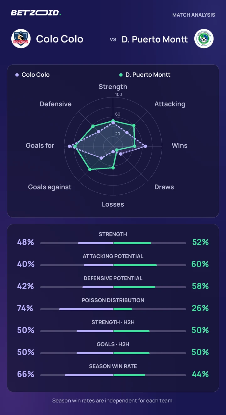 Colo Colo vs D. Puerto Montt statistics: team strength, attack, defence and head-to-head comparison.