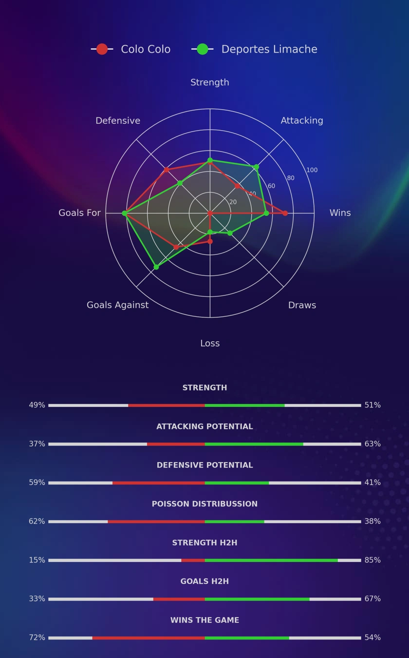 Colo Colo - Deportes Limache diagrams