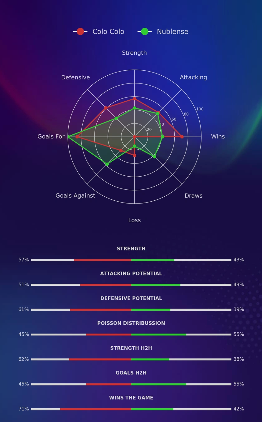 Colo Colo - Nublense diagrams
