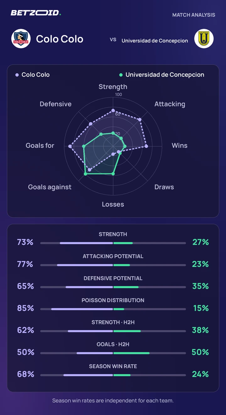 Colo-Colo vs. Universidad de Concepcion: comparación de equipos Comparación estadística de Colo-Colo y Universidad de Concepcion.