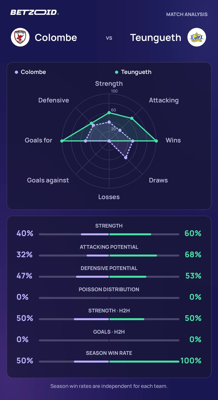 Colombe vs Teungueth statistics: team strength, attack, defence and head-to-head comparison.