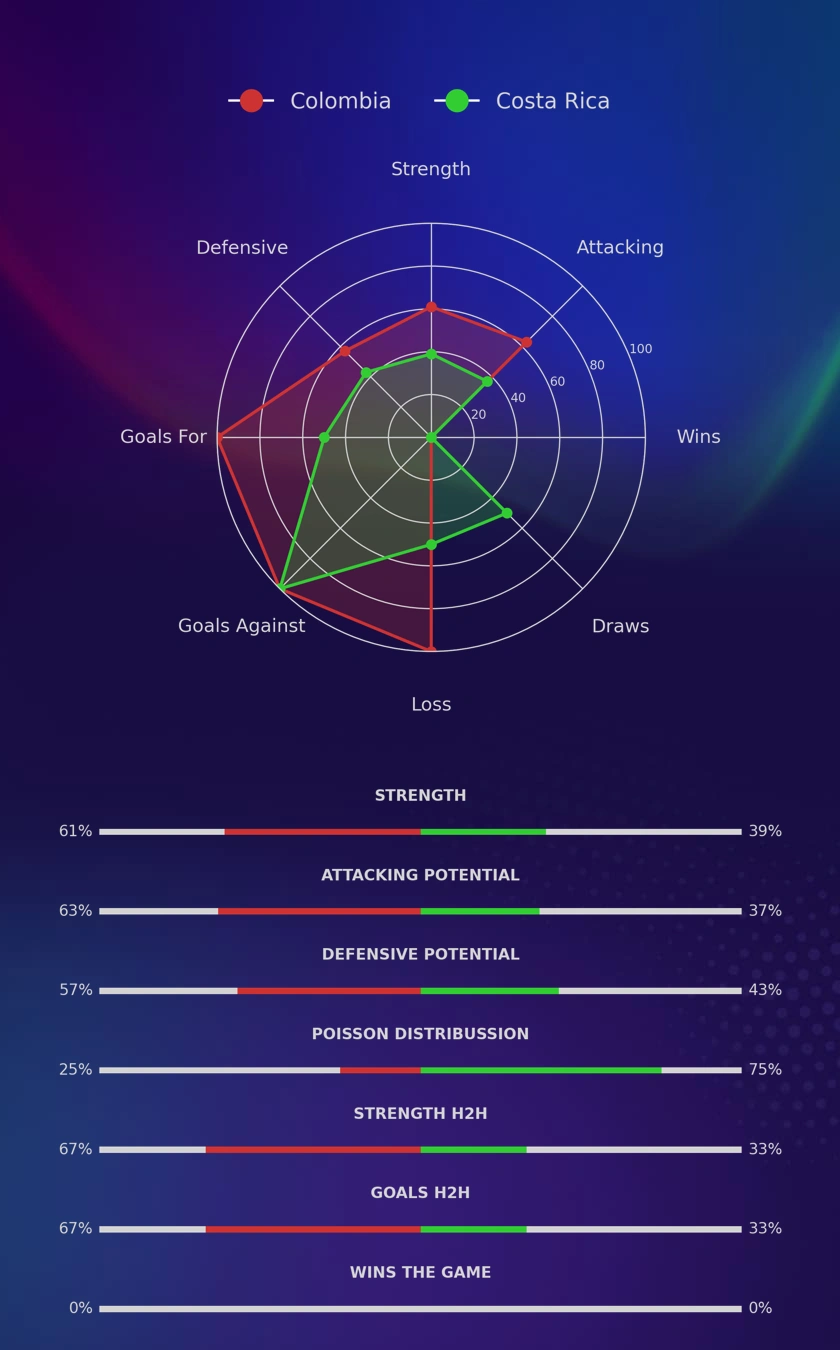 Colombia - Costa Rica diagrams