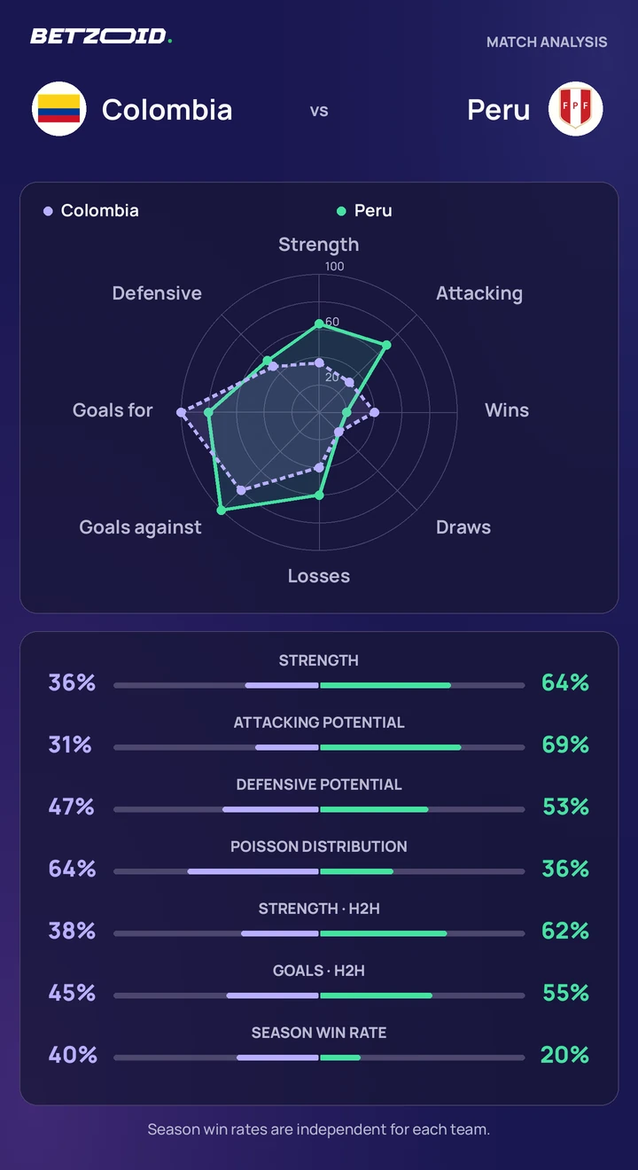 Colombia vs Peru — team comparison Colombia vs Peru statistics: team strength, attack, defence and head-to-head comparison.
