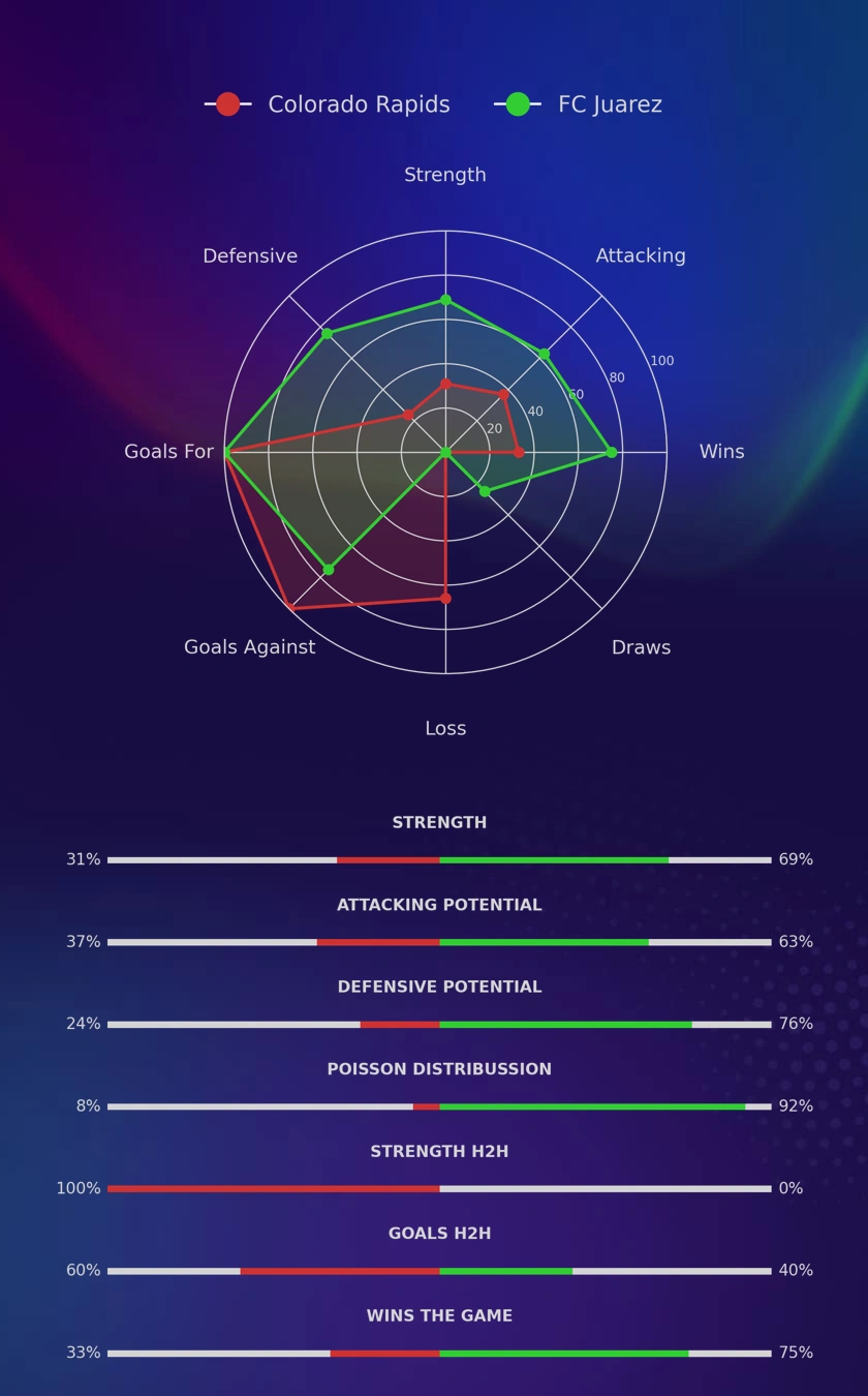 Colorado Rapids - FC Juarez diagrams