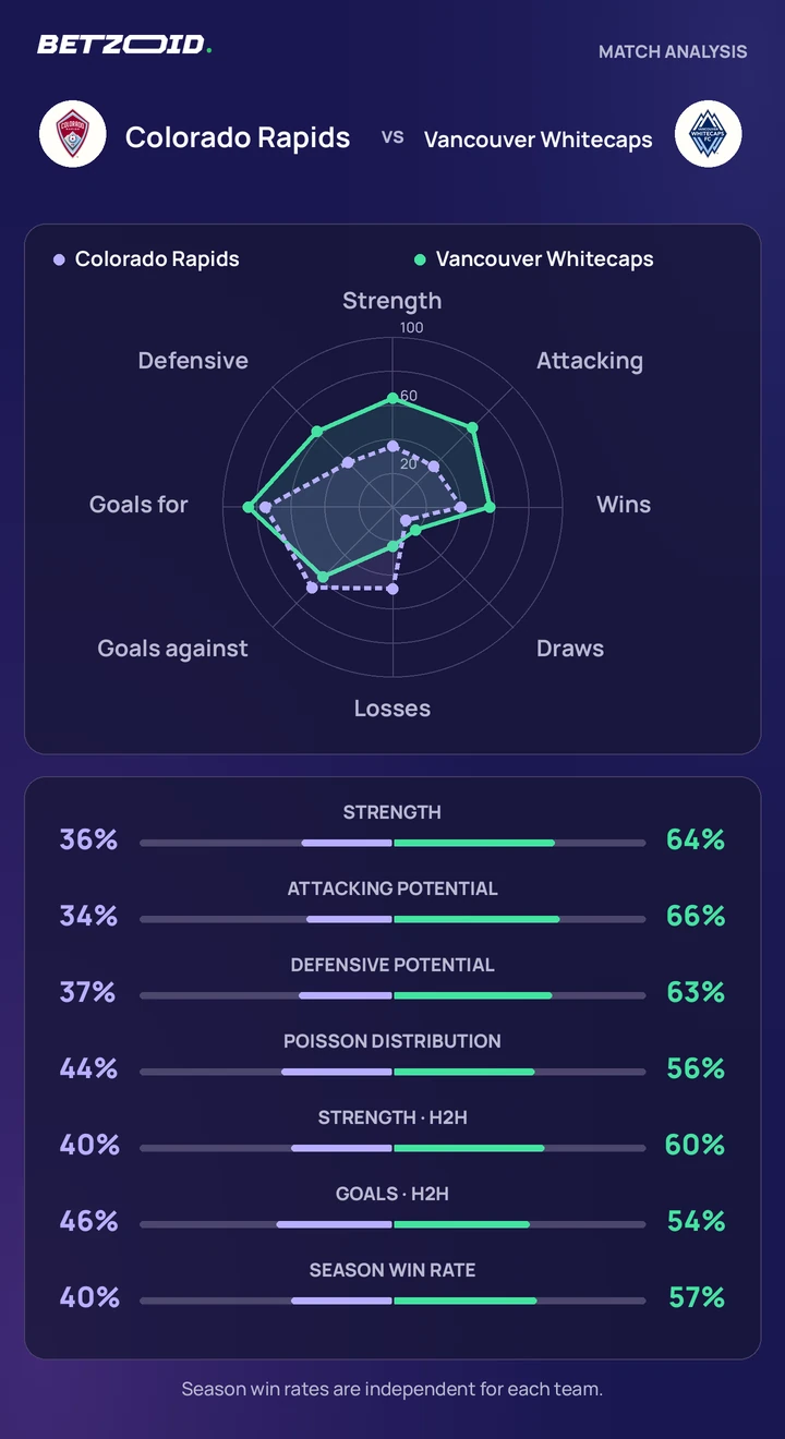 Colorado Rapids vs Vancouver Whitecaps — team comparison Colorado Rapids vs Vancouver Whitecaps statistics: team strength, attack, defence and head-to-head comparison.