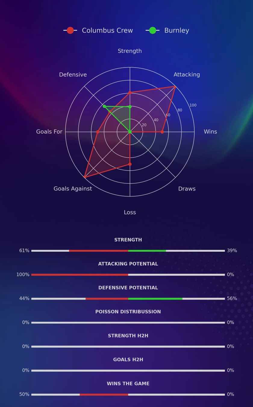 Columbus Crew - Burnley diagrams