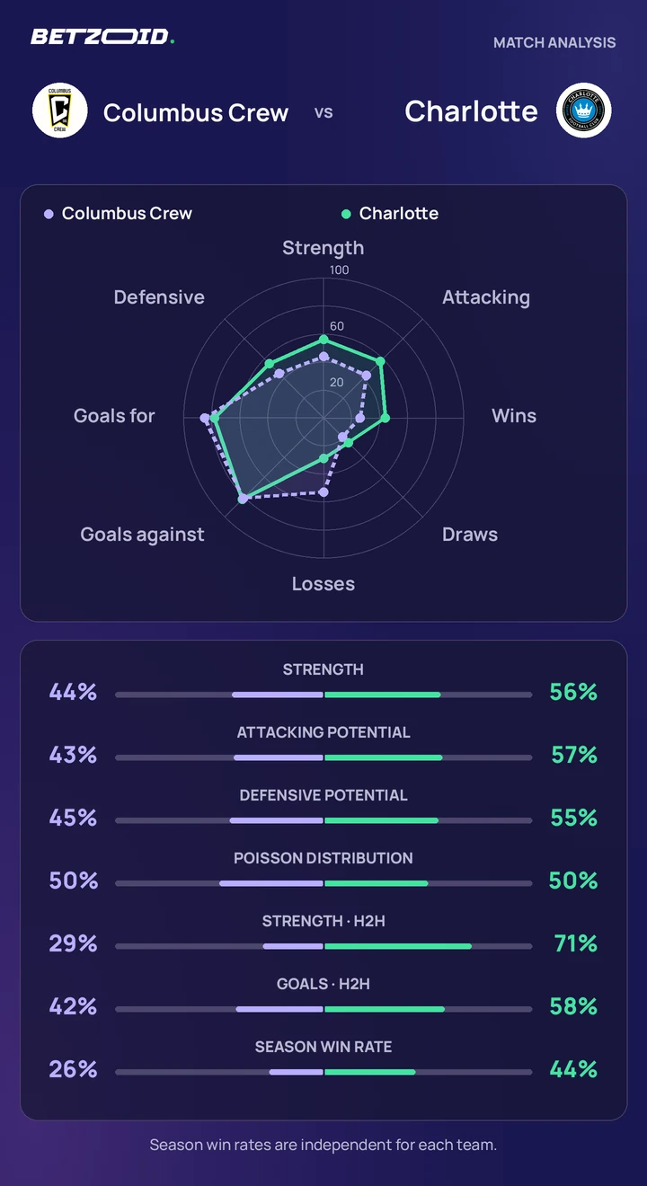 Columbus Crew vs Charlotte statistics: team strength, attack, defence and head-to-head comparison.