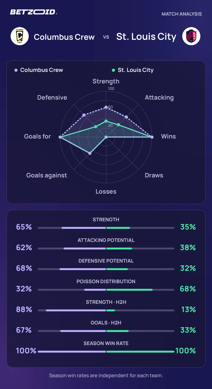 Columbus Crew vs St. Louis City — team comparison Columbus Crew vs St. Louis City statistics: team strength, attack, defence and head-to-head comparison.