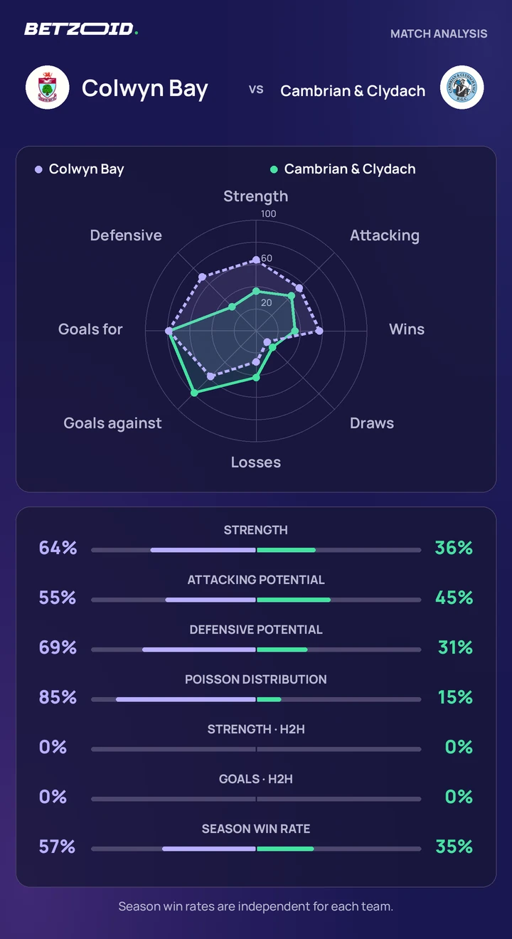 Colwyn Bay vs Cambrian & Clydach — team comparison Colwyn Bay vs Cambrian & Clydach statistics: team strength, attack, defence and head-to-head comparison.