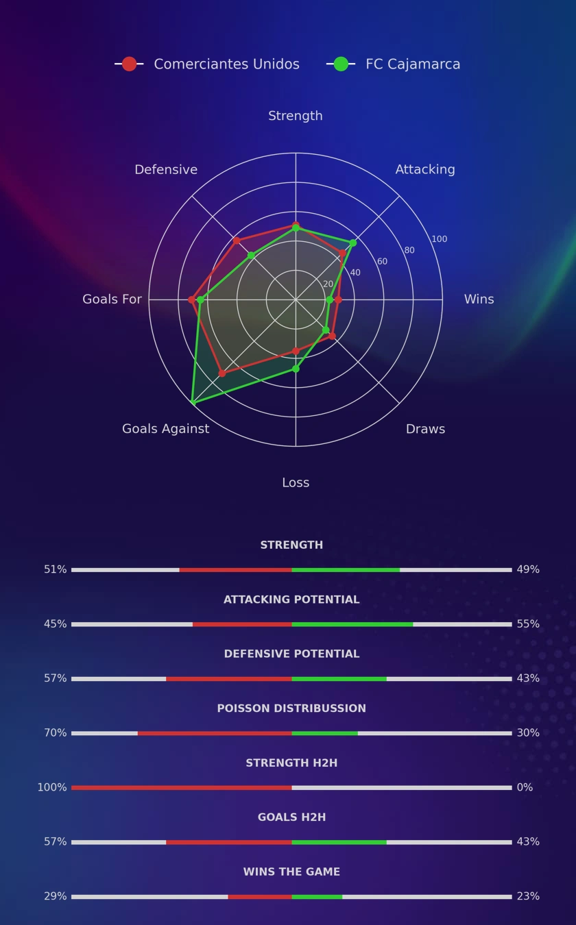 Comerciantes Unidos - FC Cajamarca diagrams