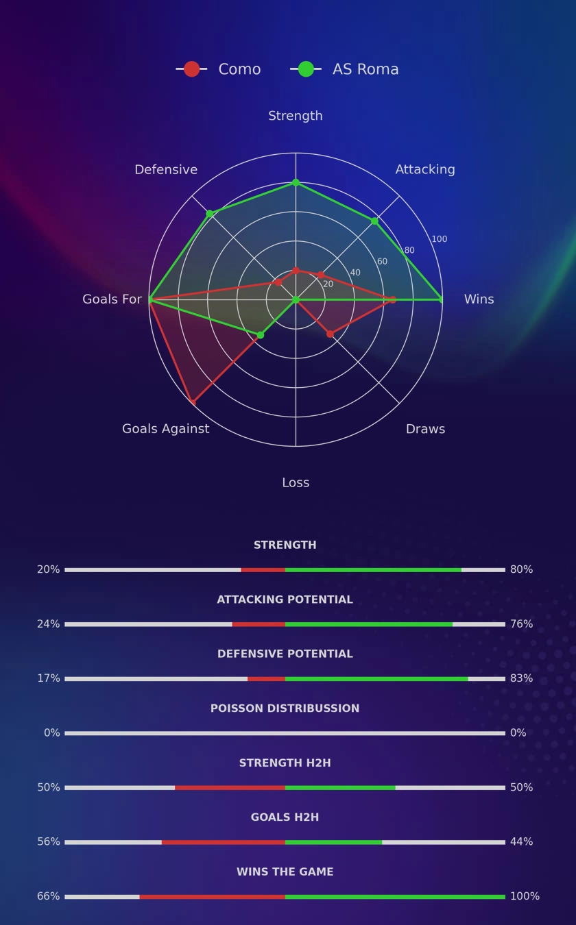 Como - AS Roma diagrams