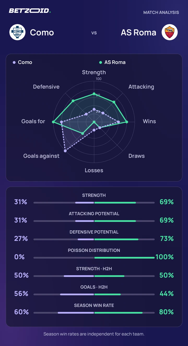 Como vs AS Roma — team comparison Como vs AS Roma statistics: team strength, attack, defence and head-to-head comparison.