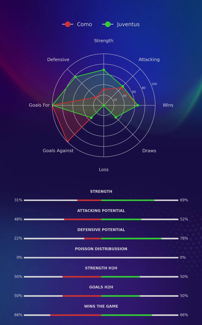 Como - Juventus diagrams
