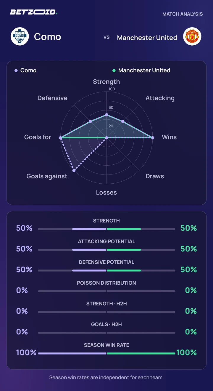 Como vs Manchester United — team comparison Como vs Manchester United statistics: team strength, attack, defence and head-to-head comparison.