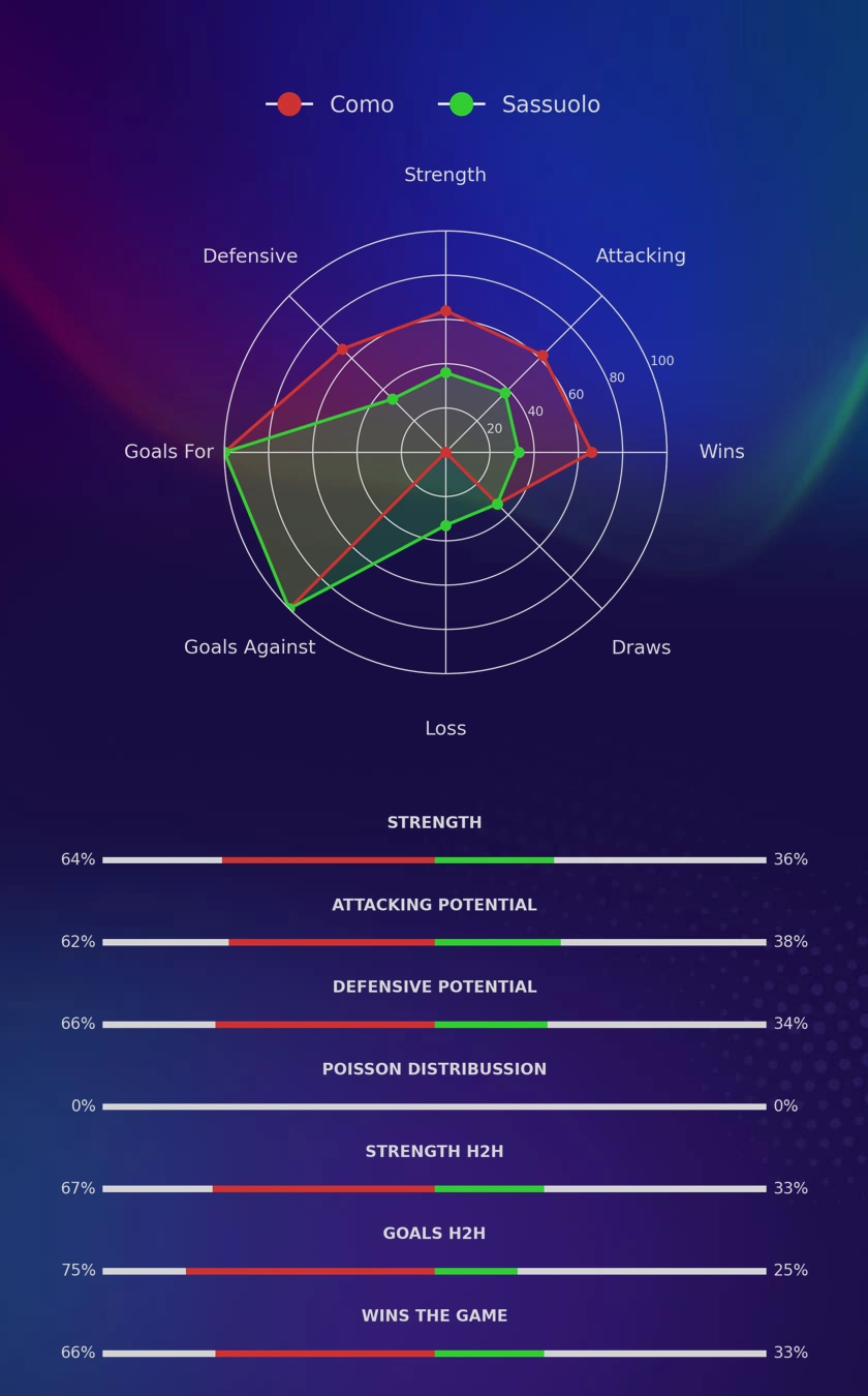Como - Sassuolo diagrams