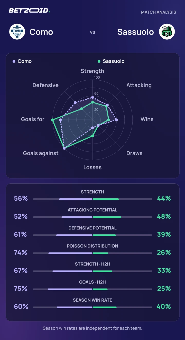 Como vs Sassuolo — team comparison Como vs Sassuolo statistics: team strength, attack, defence and head-to-head comparison.