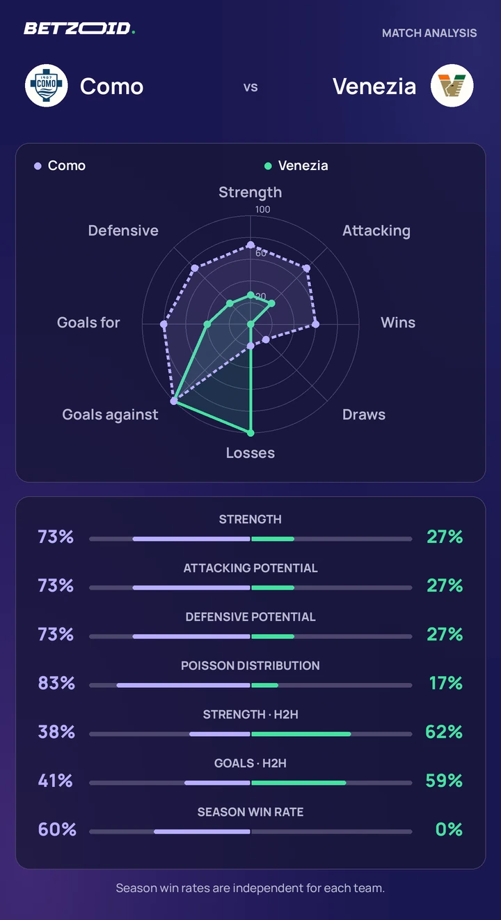 Como vs Venezia — team comparison Como vs Venezia statistics: team strength, attack, defence and head-to-head comparison.