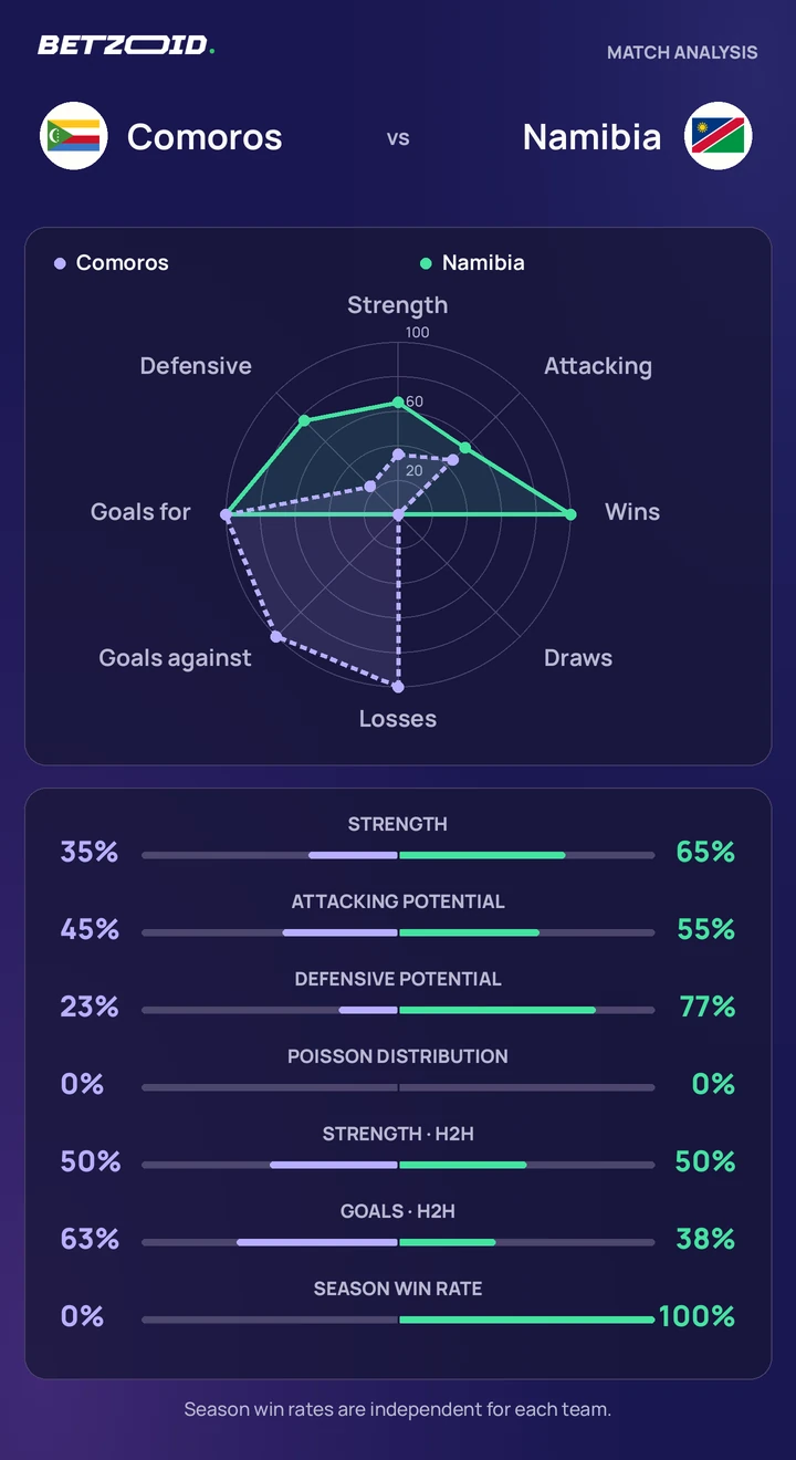 Comoros vs Namibia — team comparison Comoros vs Namibia statistics: team strength, attack, defence and head-to-head comparison.