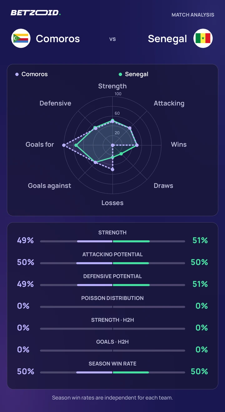 Comoros vs Senegal statistics: team strength, attack, defence and head-to-head comparison.