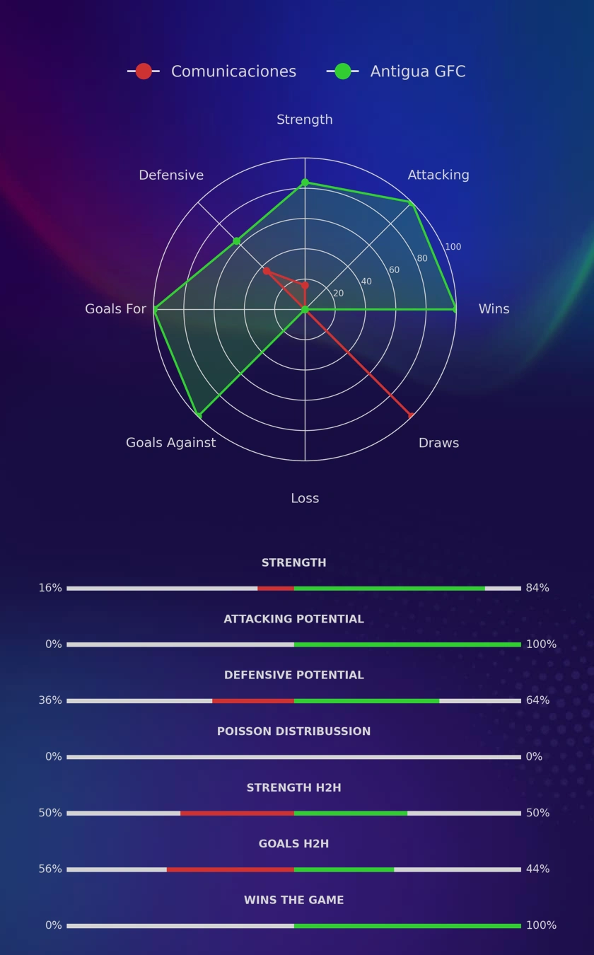 Comunicaciones - Antigua GFC diagrams