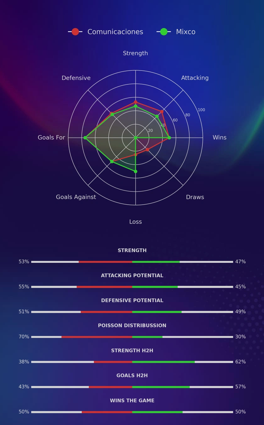 Comunicaciones - Mixco diagrams