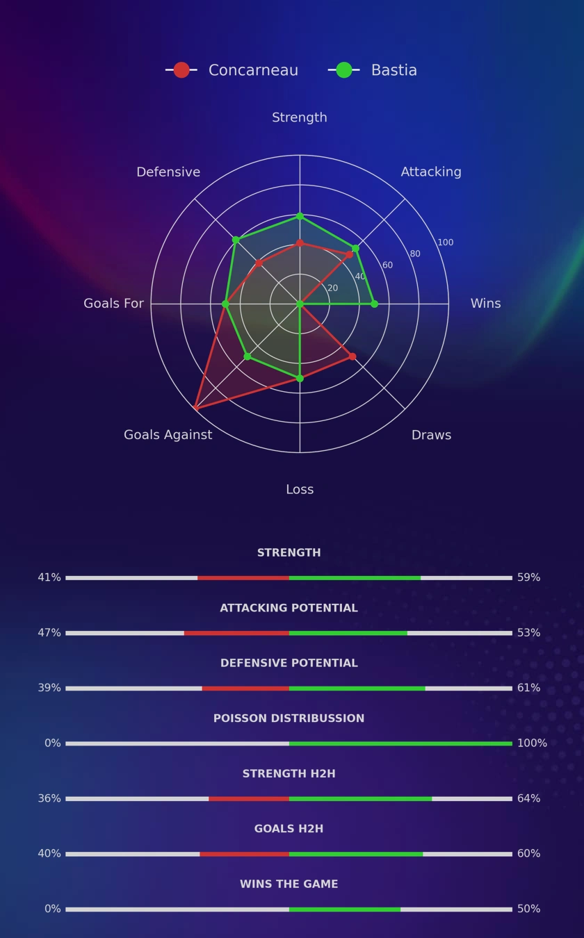 Concarneau - Bastia diagrams