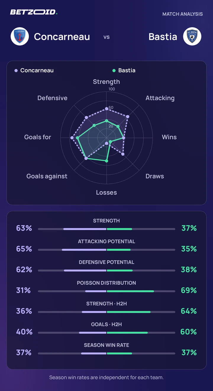 Concarneau vs Bastia — team comparison Concarneau vs Bastia statistics: team strength, attack, defence and head-to-head comparison.