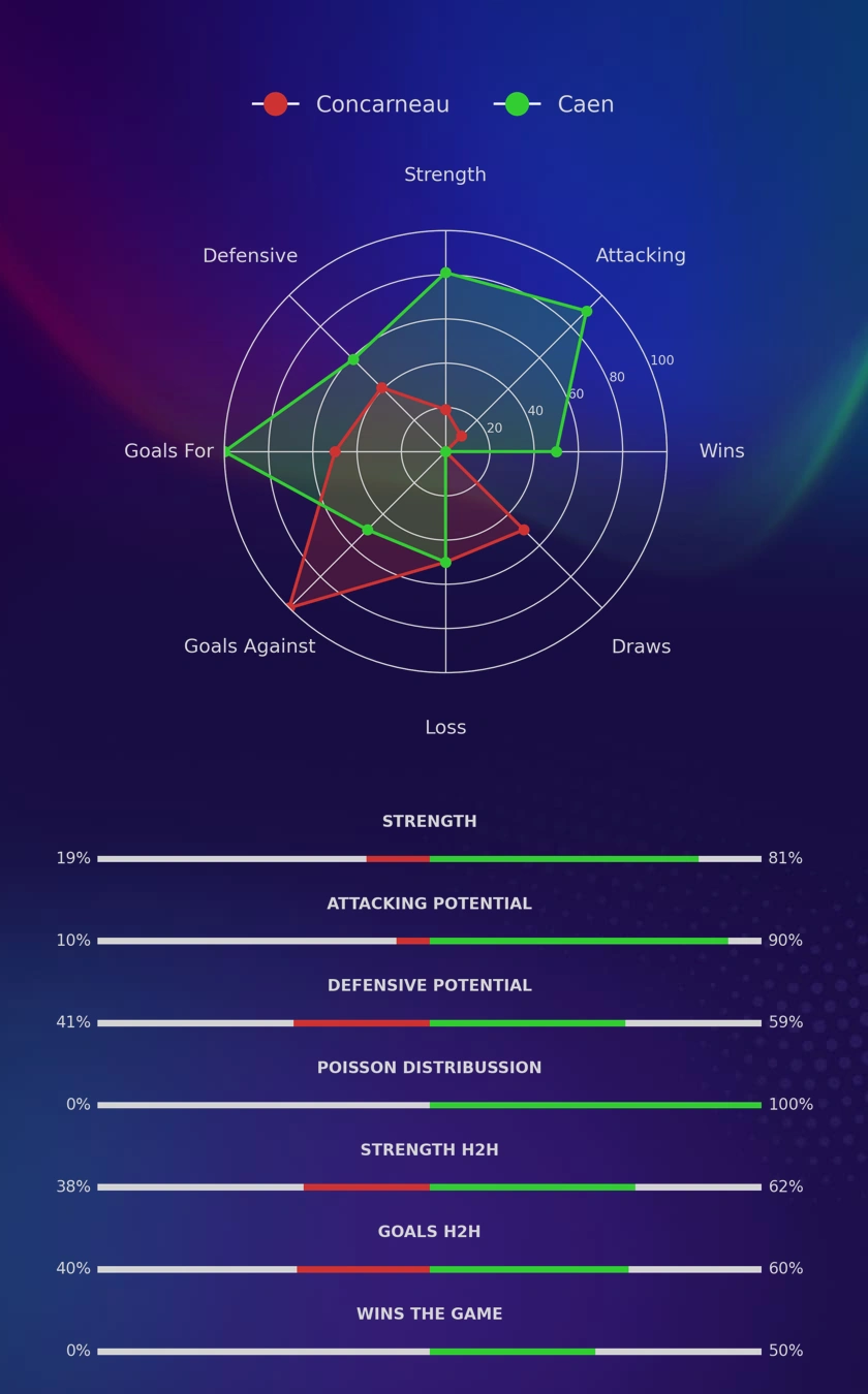 Concarneau - Caen diagrams