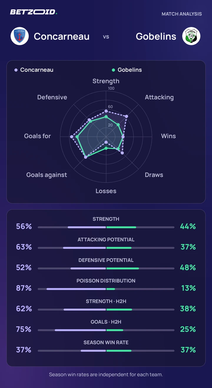 Concarneau vs Gobelins — team comparison Concarneau vs Gobelins statistics: team strength, attack, defence and head-to-head comparison.