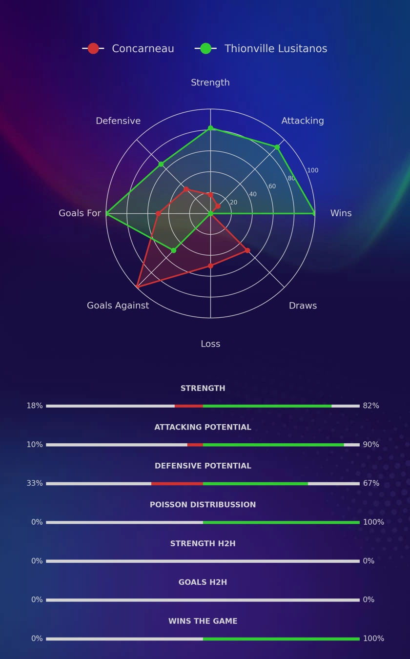 Concarneau - Thionville Lusitanos diagrams