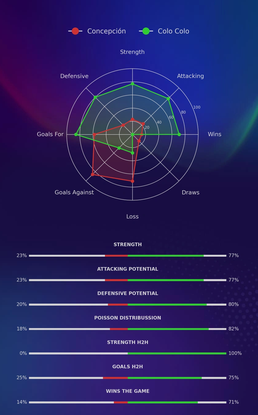 Concepción - Colo Colo diagrams