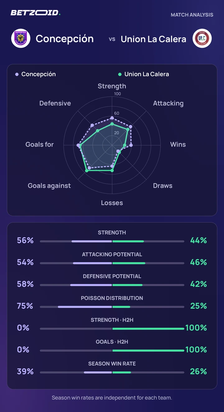 Concepción vs Union La Calera — team comparison Concepción vs Union La Calera statistics: team strength, attack, defence and head-to-head comparison.