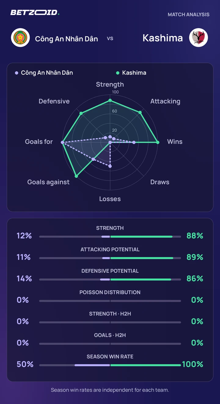 Công An Nhân Dân vs Kashima statistics: team strength, attack, defence and head-to-head comparison.