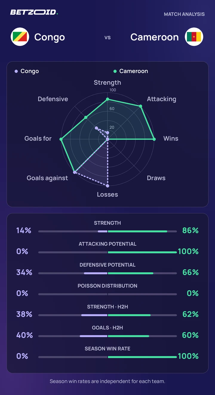Congo vs Cameroon statistics: team strength, attack, defence and head-to-head comparison.