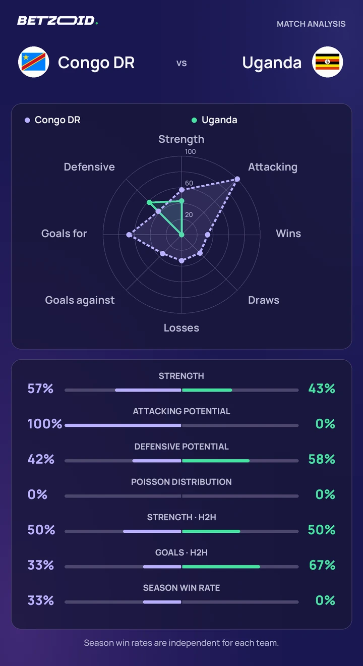 Congo DR vs Uganda statistics: team strength, attack, defence and head-to-head comparison.