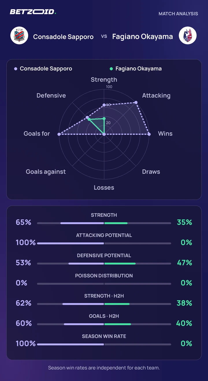 Consadole Sapporo vs Fagiano Okayama statistics: team strength, attack, defence and head-to-head comparison.