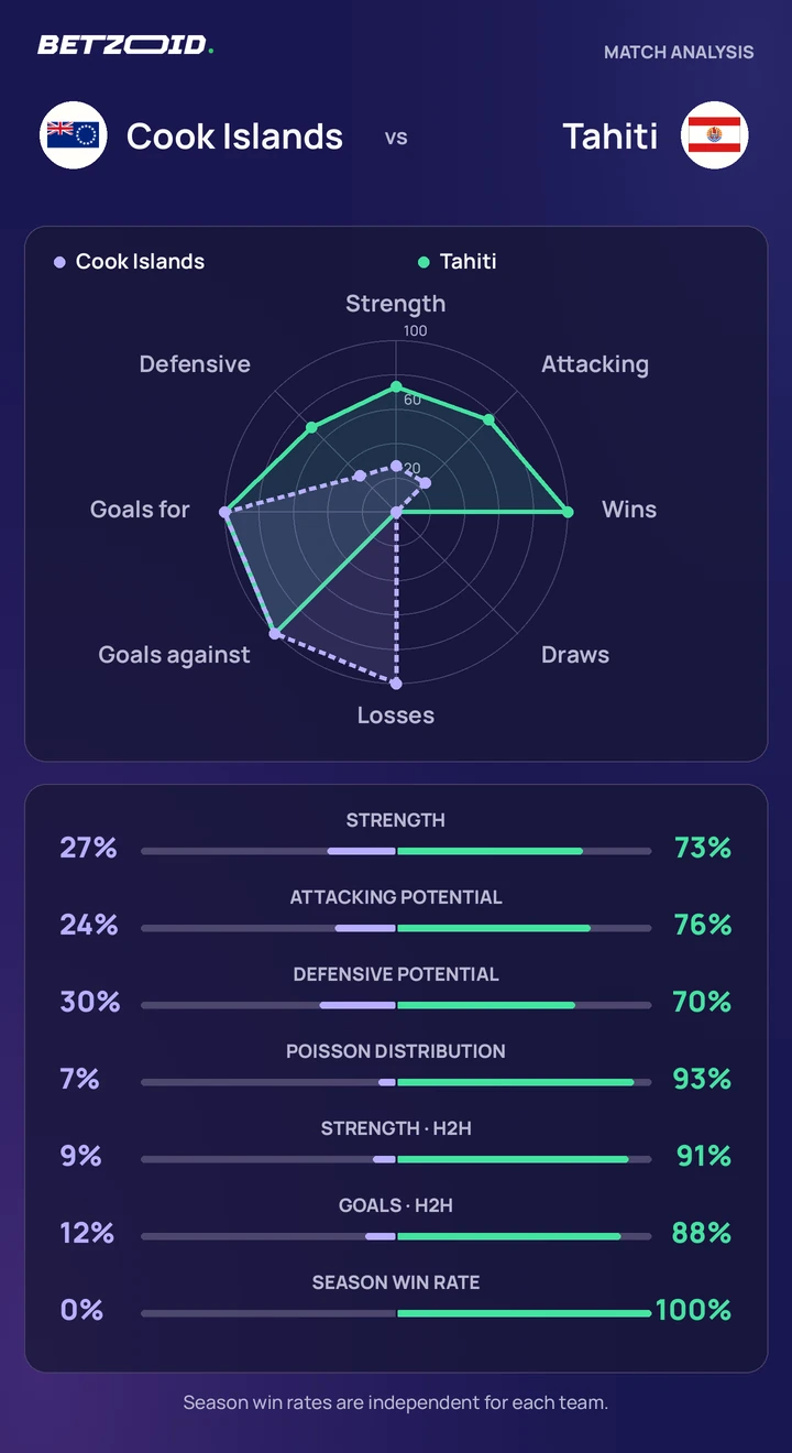 Cook Islands vs Tahiti statistics: team strength, attack, defence and head-to-head comparison.
