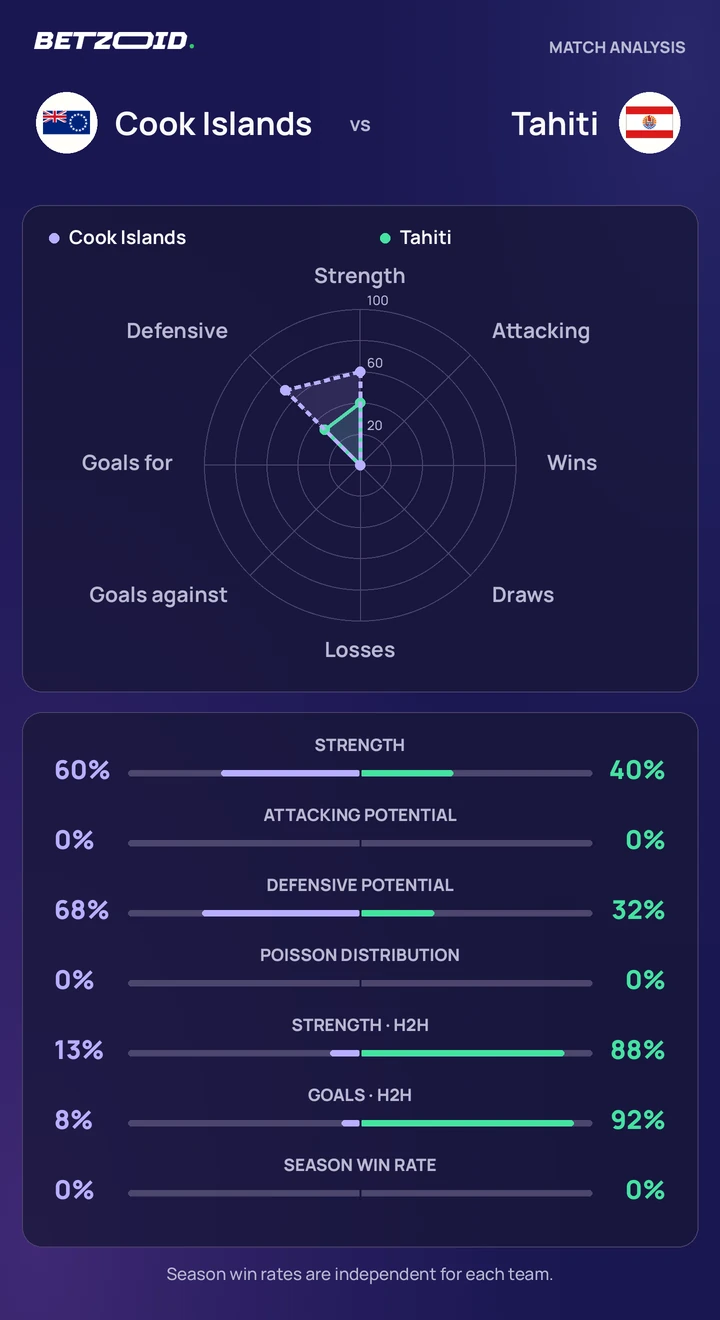 Cook Islands vs Tahiti statistics: team strength, attack, defence and head-to-head comparison.
