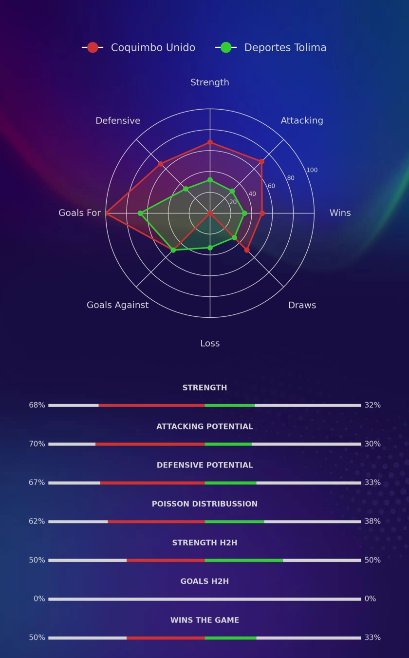 Coquimbo Unido - Deportes Tolima diagrams