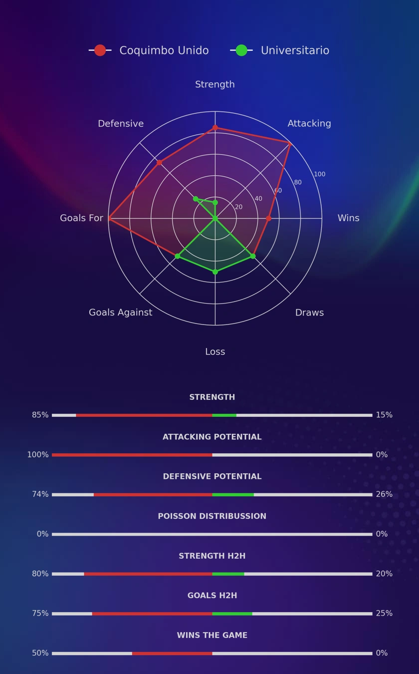 Coquimbo Unido - Universitario diagrams